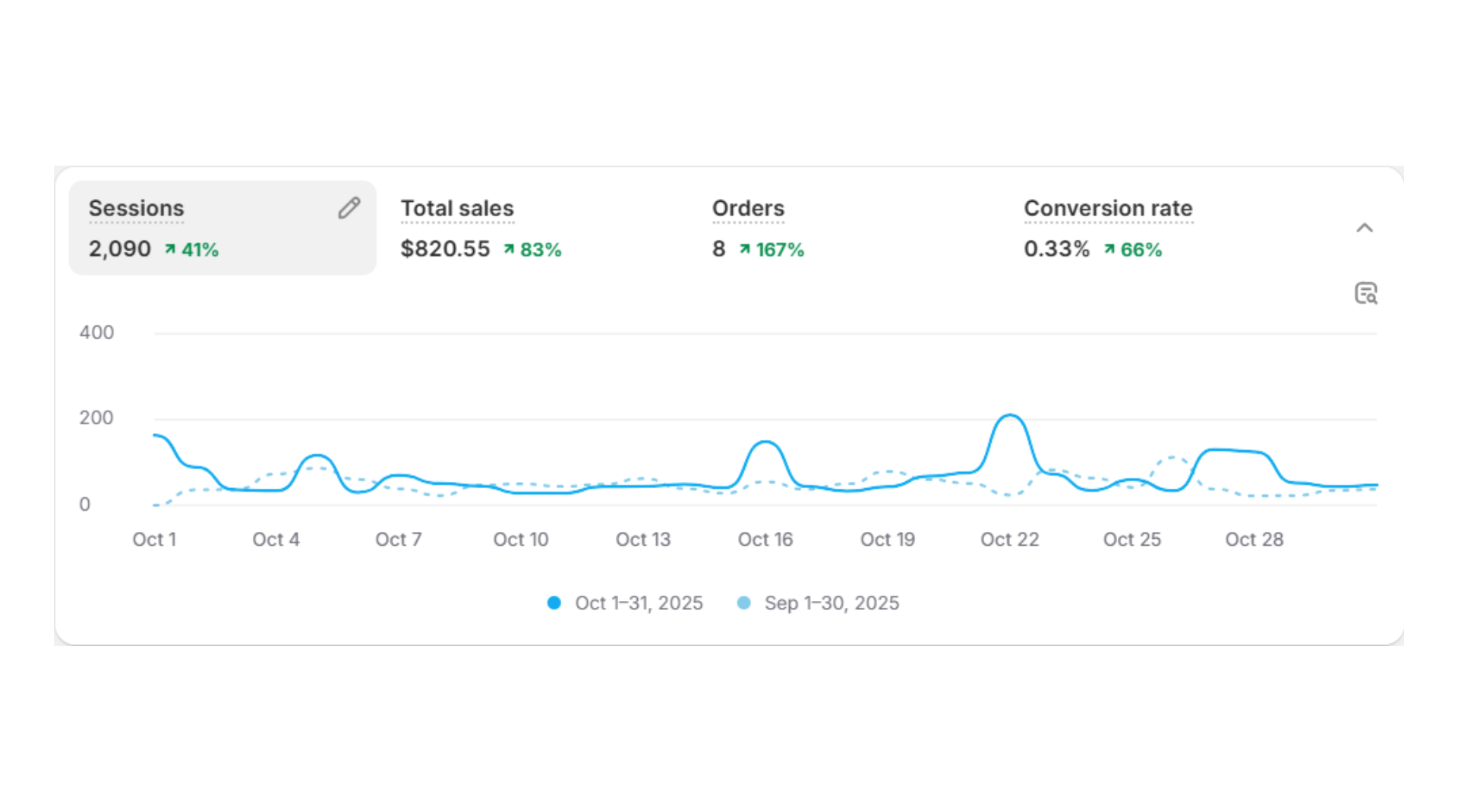 SEO Results - Revenue Growth